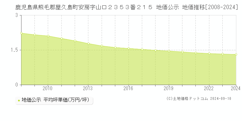 鹿児島県熊毛郡屋久島町安房字山口２３５３番２１５ 地価公示 地価推移[2008-2023]