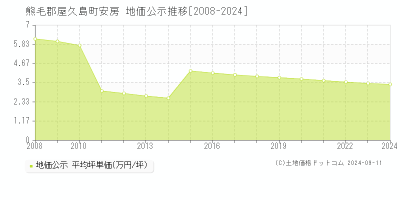 安房(熊毛郡屋久島町)の公示地価推移グラフ(坪単価)[2008-2024年]