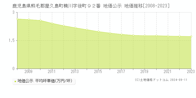 鹿児島県熊毛郡屋久島町楠川字後町９２番 地価公示 地価推移[2008-2023]