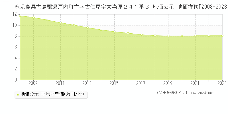 鹿児島県大島郡瀬戸内町大字古仁屋字大当原２４１番３ 公示地価 地価推移[2008-2024]