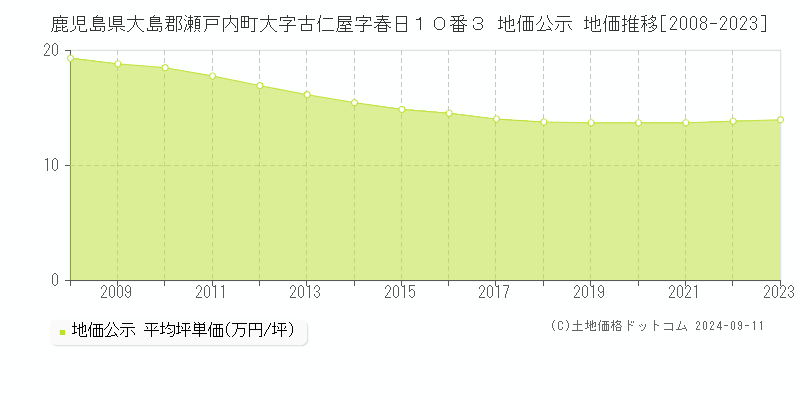 鹿児島県大島郡瀬戸内町大字古仁屋字春日１０番３ 公示地価 地価推移[2008-2024]