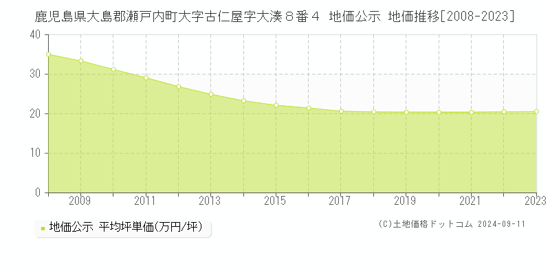 鹿児島県大島郡瀬戸内町大字古仁屋字大湊８番４ 公示地価 地価推移[2008-2024]