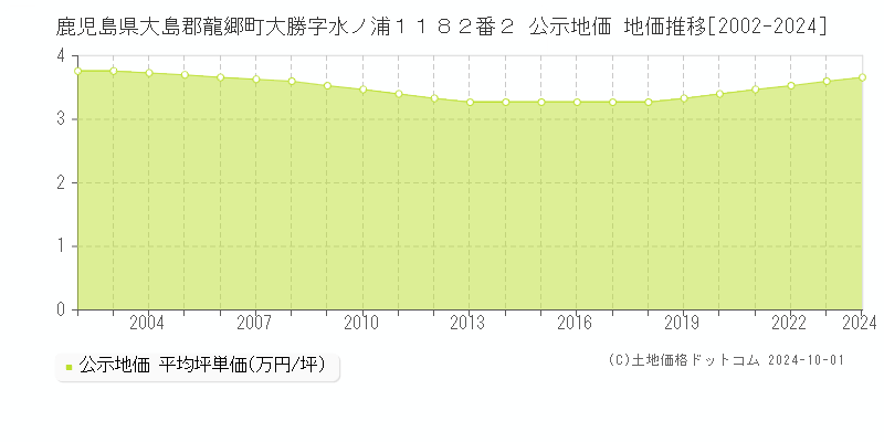 鹿児島県大島郡龍郷町大勝字水ノ浦１１８２番２ 公示地価 地価推移[2002-2024]