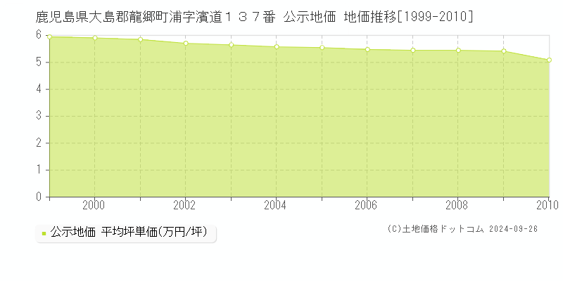 鹿児島県大島郡龍郷町浦字濱道１３７番 公示地価 地価推移[1999-2010]