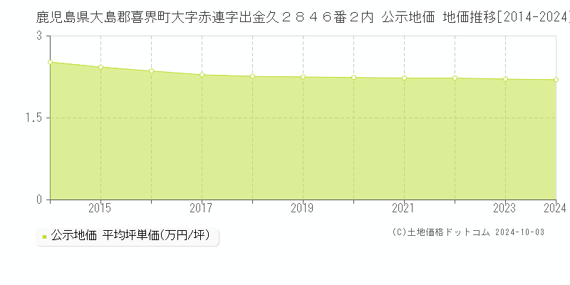 鹿児島県大島郡喜界町大字赤連字出金久２８４６番２内 公示地価 地価推移[2014-2024]