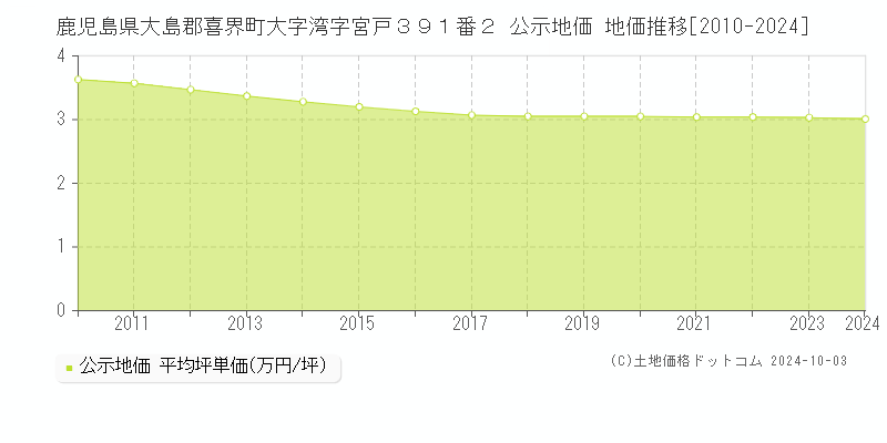 鹿児島県大島郡喜界町大字湾字宮戸３９１番２ 公示地価 地価推移[2010-2024]