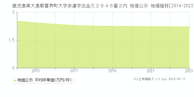 鹿児島県大島郡喜界町大字赤連字出金久２８４６番２内 地価公示 地価推移[2014-2023]