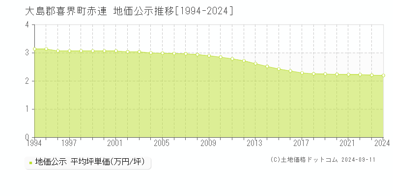 赤連(大島郡喜界町)の地価公示推移グラフ(坪単価)[1994-2024年]