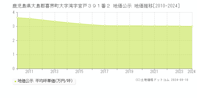 鹿児島県大島郡喜界町大字湾字宮戸３９１番２ 地価公示 地価推移[2010-2023]