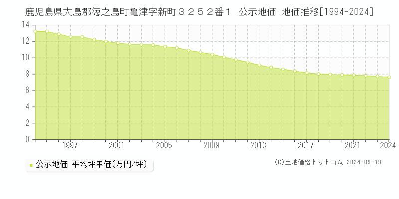 鹿児島県大島郡徳之島町亀津字新町３２５２番１ 公示地価 地価推移[1994-2024]