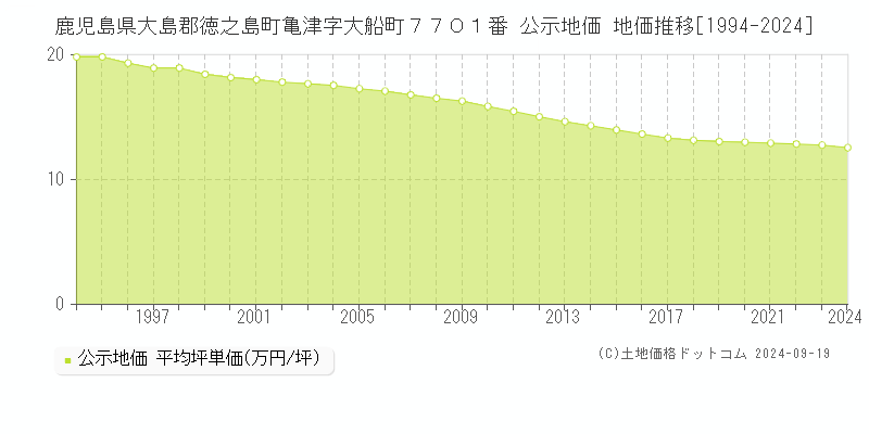 鹿児島県大島郡徳之島町亀津字大船町７７０１番 公示地価 地価推移[1994-2024]