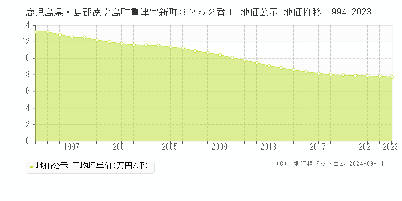 鹿児島県大島郡徳之島町亀津字新町３２５２番１ 公示地価 地価推移[1994-2024]