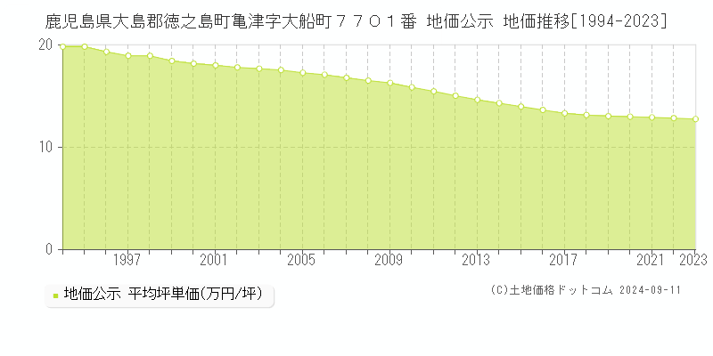 鹿児島県大島郡徳之島町亀津字大船町７７０１番 地価公示 地価推移[1994-2023]