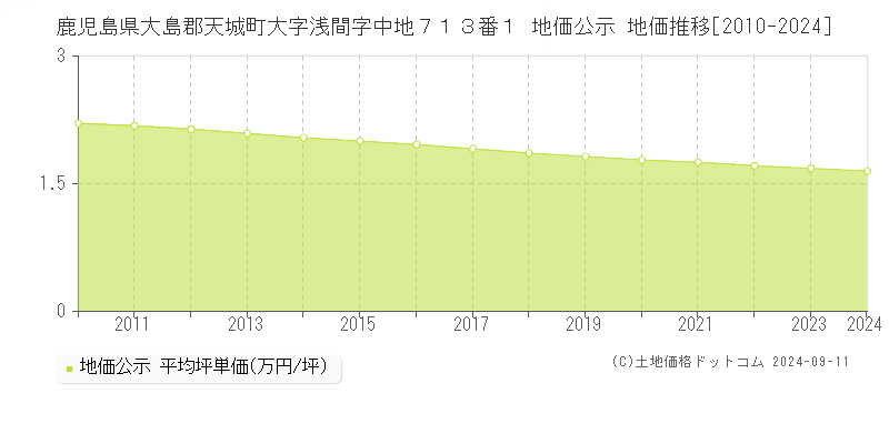 鹿児島県大島郡天城町大字浅間字中地７１３番１ 地価公示 地価推移[2010-2024]