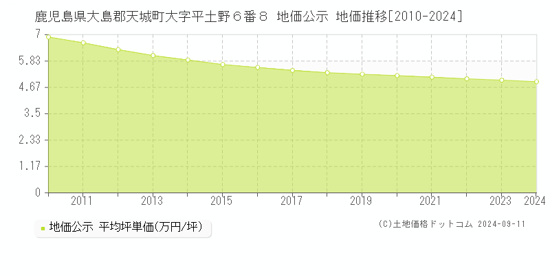 鹿児島県大島郡天城町大字平土野６番８ 地価公示 地価推移[2010-2024]