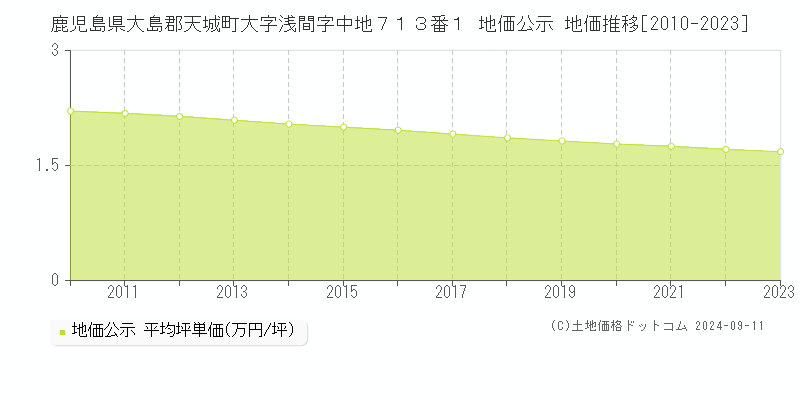 鹿児島県大島郡天城町大字浅間字中地７１３番１ 地価公示 地価推移[2010-2023]