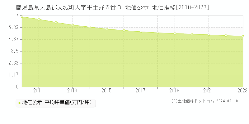 鹿児島県大島郡天城町大字平土野６番８ 公示地価 地価推移[2010-2024]