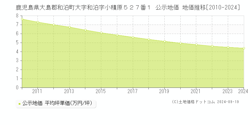 鹿児島県大島郡和泊町大字和泊字小積原５２７番１ 公示地価 地価推移[2010-2024]