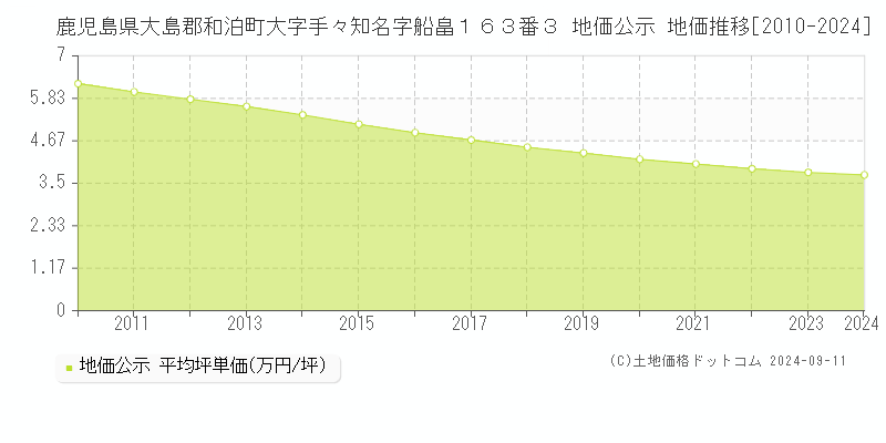 鹿児島県大島郡和泊町大字手々知名字船畠１６３番３ 地価公示 地価推移[2010-2024]