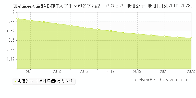 鹿児島県大島郡和泊町大字手々知名字船畠１６３番３ 公示地価 地価推移[2010-2024]