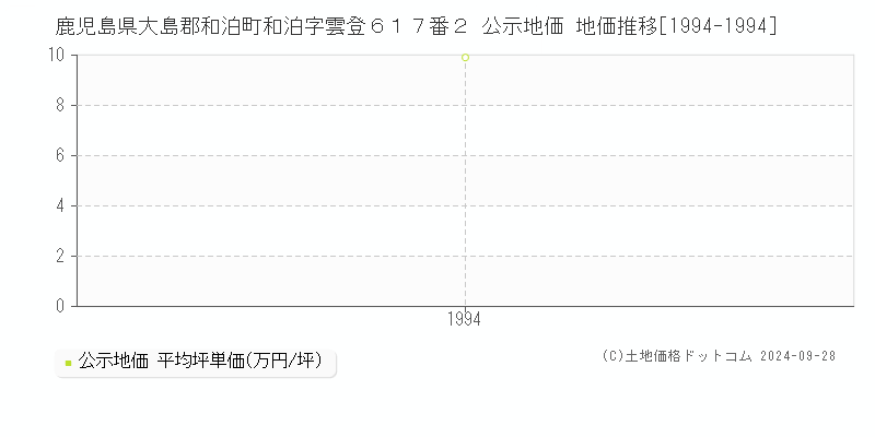 鹿児島県大島郡和泊町和泊字雲登６１７番２ 公示地価 地価推移[1994-1994]