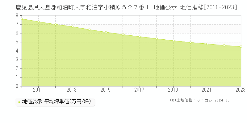 鹿児島県大島郡和泊町大字和泊字小積原５２７番１ 地価公示 地価推移[2010-2023]