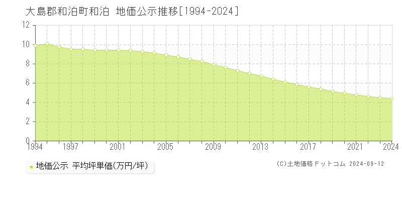 和泊(大島郡和泊町)の地価公示推移グラフ(坪単価)[1994-2024年]