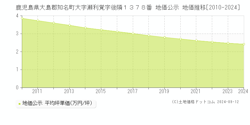 鹿児島県大島郡知名町大字瀬利覚字後隣１３７８番 地価公示 地価推移[2010-2024]