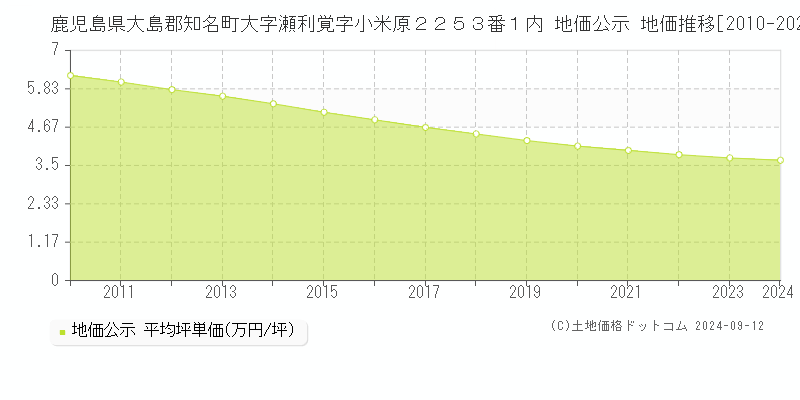 鹿児島県大島郡知名町大字瀬利覚字小米原２２５３番１内 地価公示 地価推移[2010-2024]