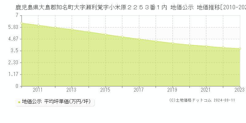 鹿児島県大島郡知名町大字瀬利覚字小米原２２５３番１内 地価公示 地価推移[2010-2023]