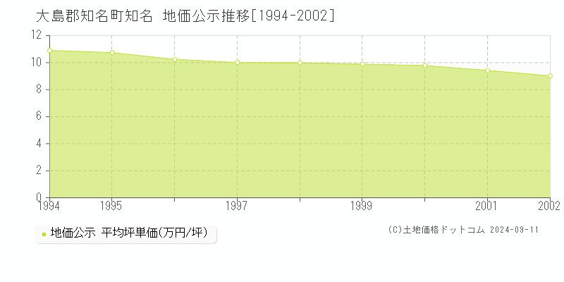 知名(大島郡知名町)の地価公示推移グラフ(坪単価)[1994-2002年]