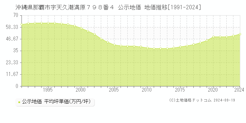 沖縄県那覇市字天久潮満原７９８番４ 公示地価 地価推移[1991-2022]