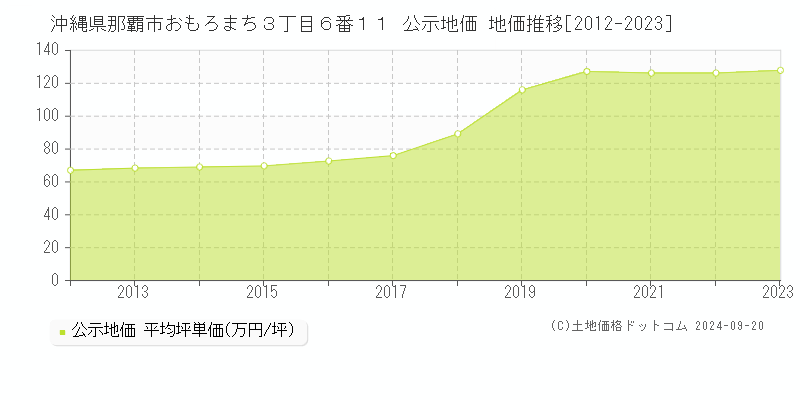 沖縄県那覇市おもろまち３丁目６番１１ 公示地価 地価推移[2012-2023]