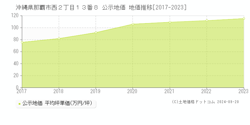 沖縄県那覇市西２丁目１３番８ 公示地価 地価推移[2017-2020]