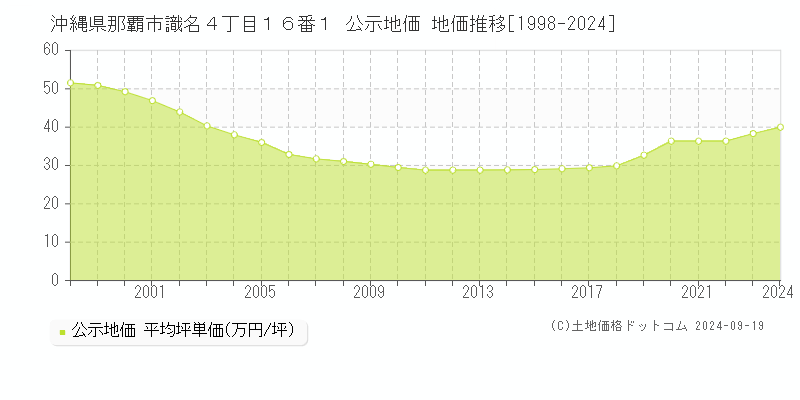 沖縄県那覇市識名４丁目１６番１ 公示地価 地価推移[1998-2023]