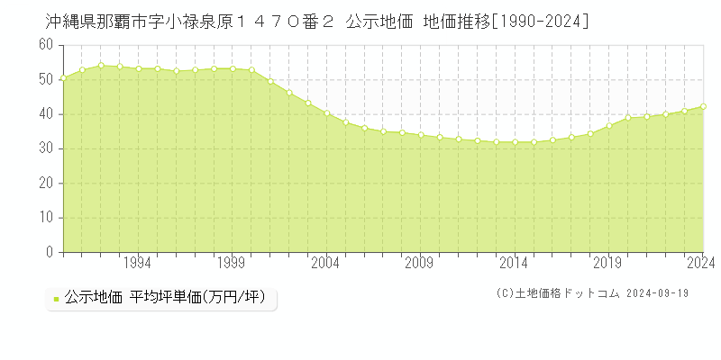 沖縄県那覇市字小禄泉原１４７０番２ 公示地価 地価推移[1990-2021]