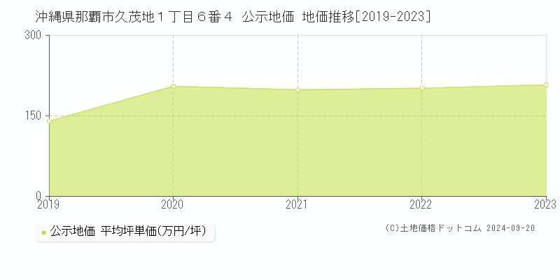 沖縄県那覇市久茂地１丁目６番４ 公示地価 地価推移[2019-2023]