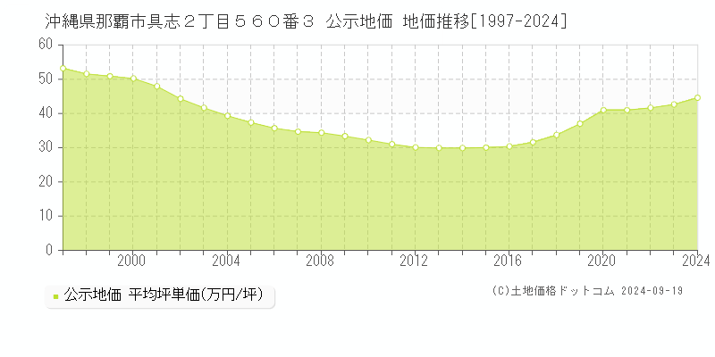 沖縄県那覇市具志２丁目５６０番３ 公示地価 地価推移[1997-2020]