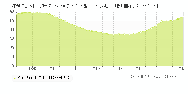 沖縄県那覇市字田原不知嶺原２４３番５ 公示地価 地価推移[1993-2021]