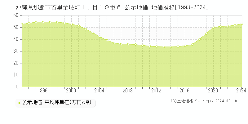 沖縄県那覇市首里金城町１丁目１９番６ 公示地価 地価推移[1993-2022]