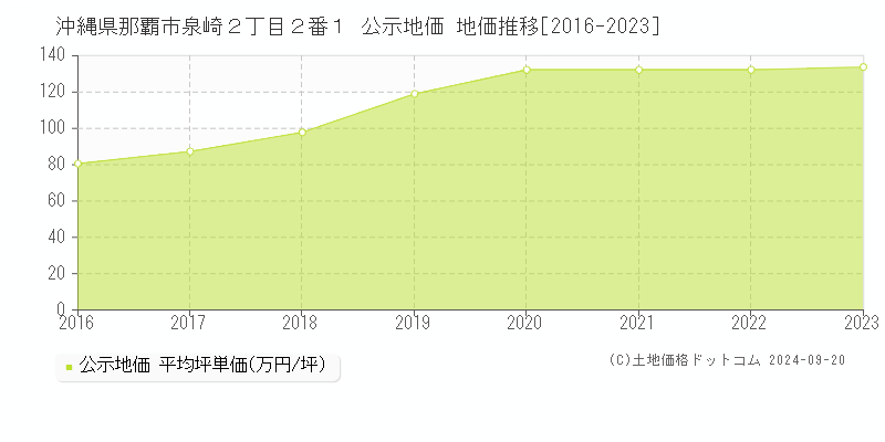 沖縄県那覇市泉崎２丁目２番１ 公示地価 地価推移[2016-2021]