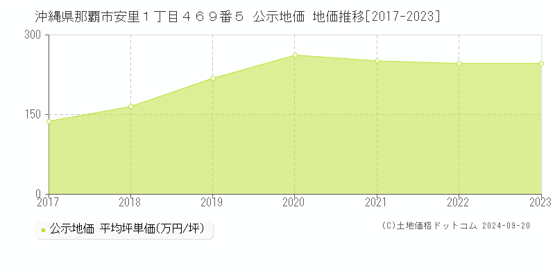 沖縄県那覇市安里１丁目４６９番５ 公示地価 地価推移[2017-2023]