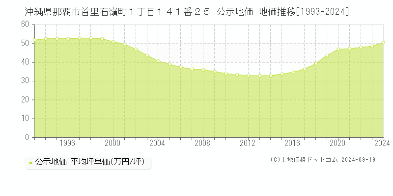 沖縄県那覇市首里石嶺町１丁目１４１番２５ 公示地価 地価推移[1993-2020]