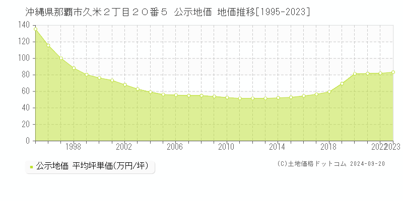 沖縄県那覇市久米２丁目２０番５ 公示地価 地価推移[1995-2019]