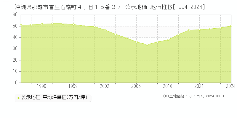 沖縄県那覇市首里石嶺町４丁目１５番３７ 公示地価 地価推移[1994-2020]