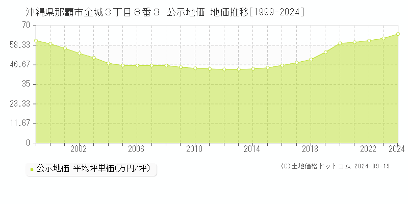 沖縄県那覇市金城３丁目８番３ 公示地価 地価推移[1999-2020]