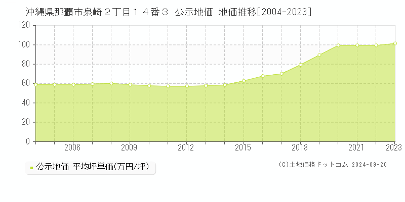 沖縄県那覇市泉崎２丁目１４番３ 公示地価 地価推移[2004-2021]