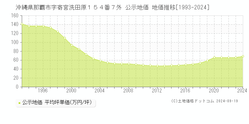 沖縄県那覇市字寄宮洗田原１５４番７外 公示地価 地価推移[1993-2021]