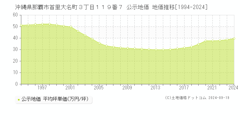 沖縄県那覇市首里大名町３丁目１１９番７ 公示地価 地価推移[1994-2020]