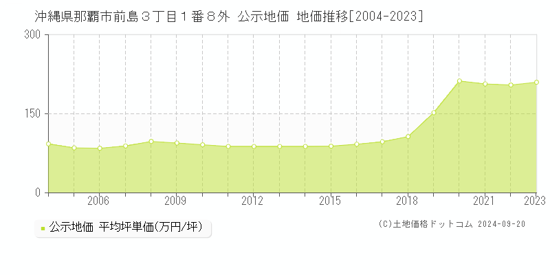 沖縄県那覇市前島３丁目１番８外 公示地価 地価推移[2004-2020]